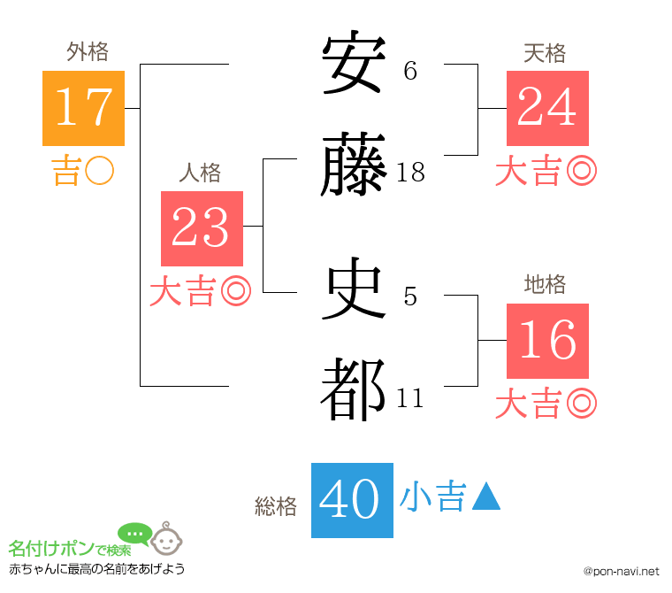 安藤 史都さんの姓名判断結果
