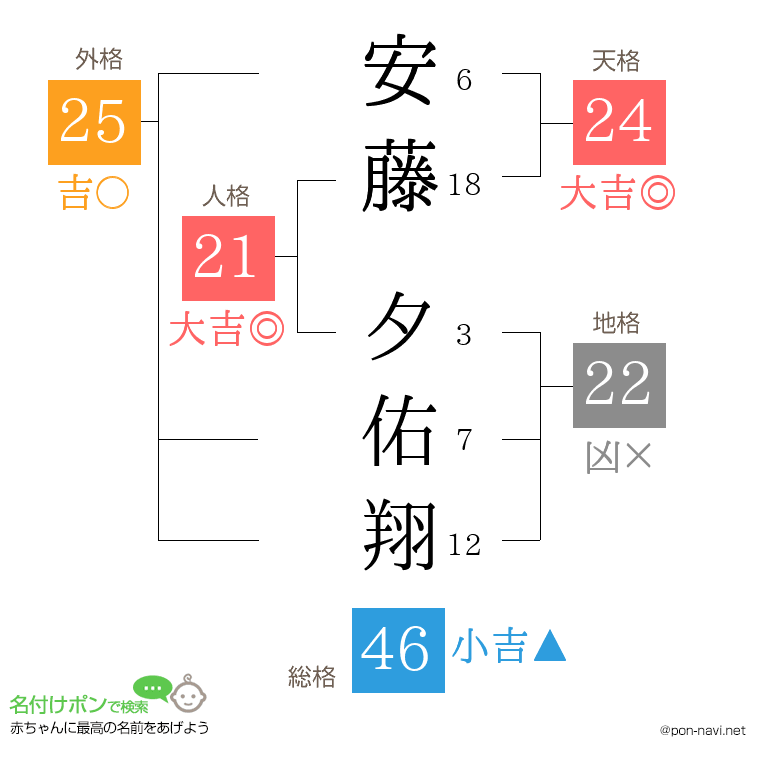 安藤 夕佑翔さんの姓名判断結果