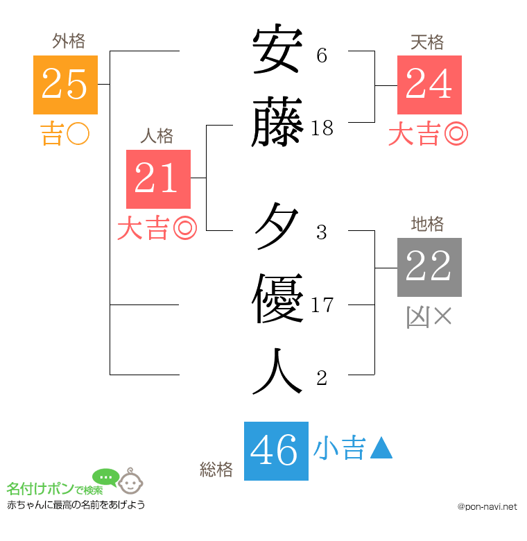 安藤 夕優人さんの姓名判断結果