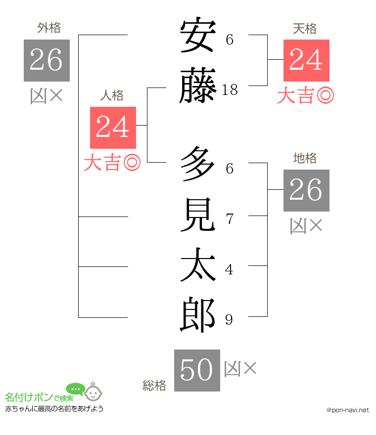 安藤 多見太郎さんの姓名判断結果