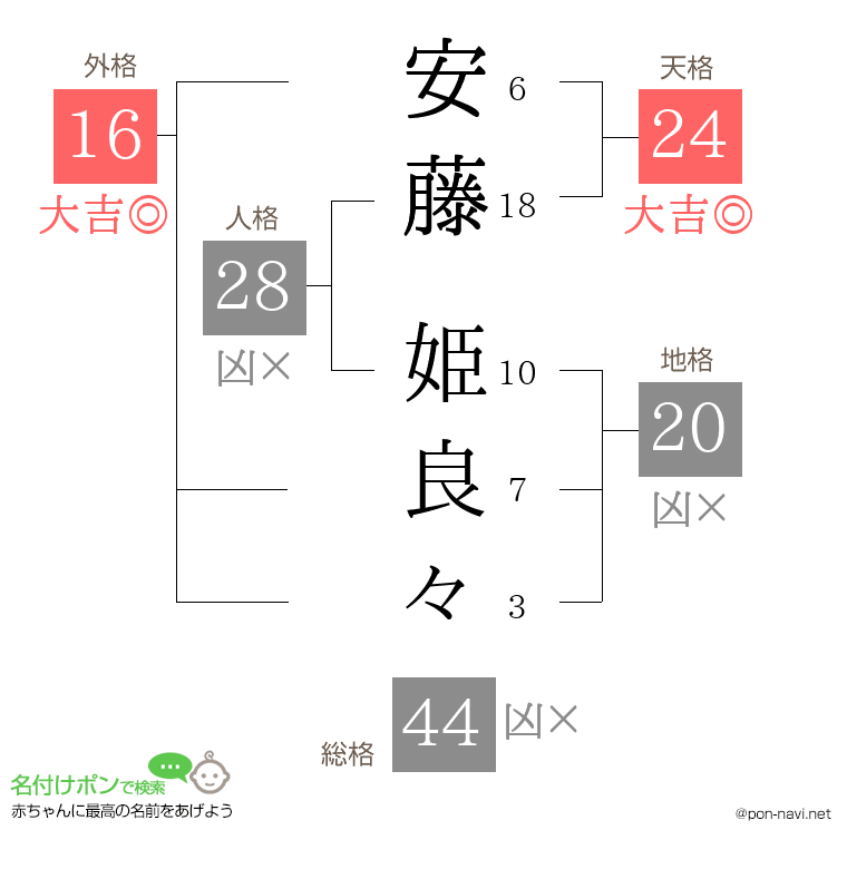 安藤 姫良々さんの姓名判断結果