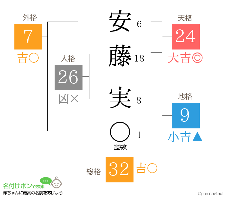 安藤 実さんの姓名判断結果