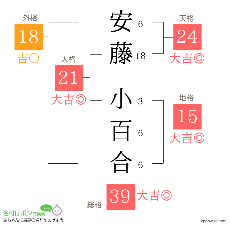 安藤 小百合さんの姓名判断結果