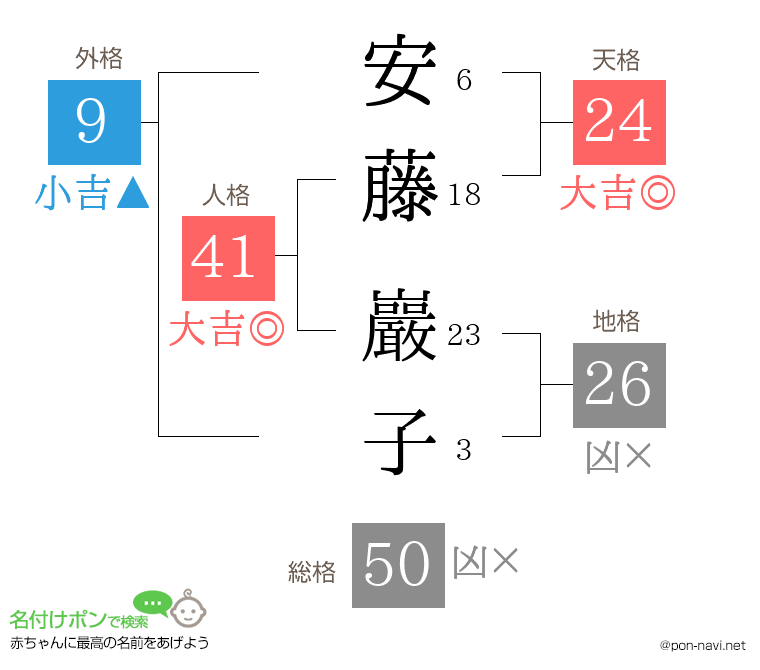 安藤 巖子さんの姓名判断結果