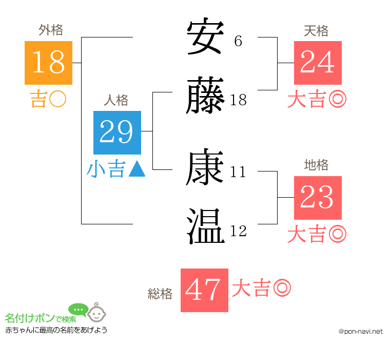 安藤 康温さんの姓名判断結果