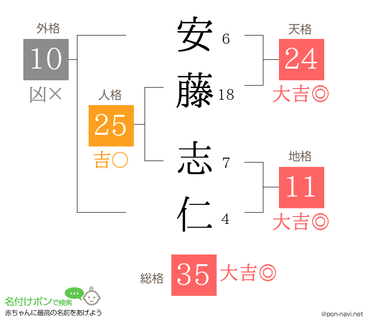 安藤 志仁さんの姓名判断結果