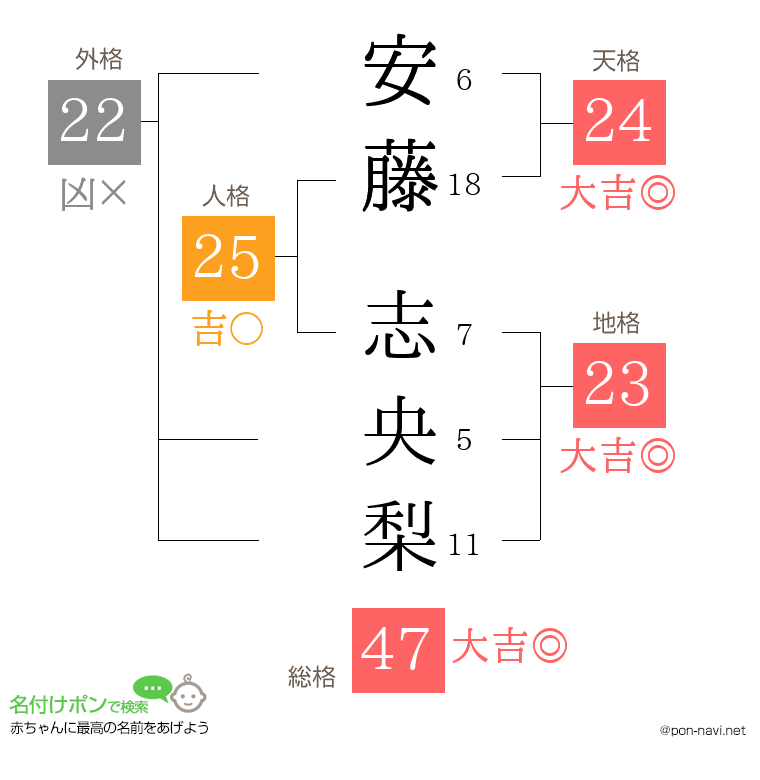 安藤 志央梨さんの姓名判断結果
