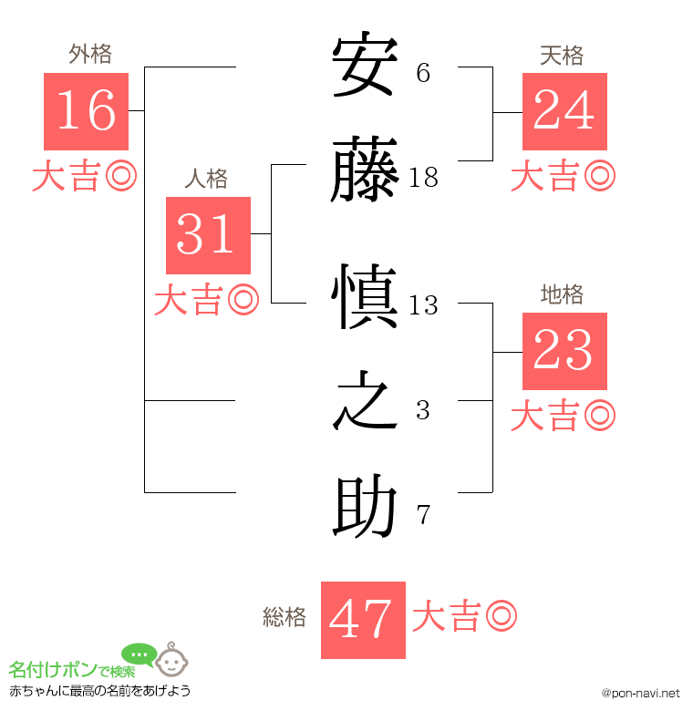 安藤 慎之助さんの姓名判断結果