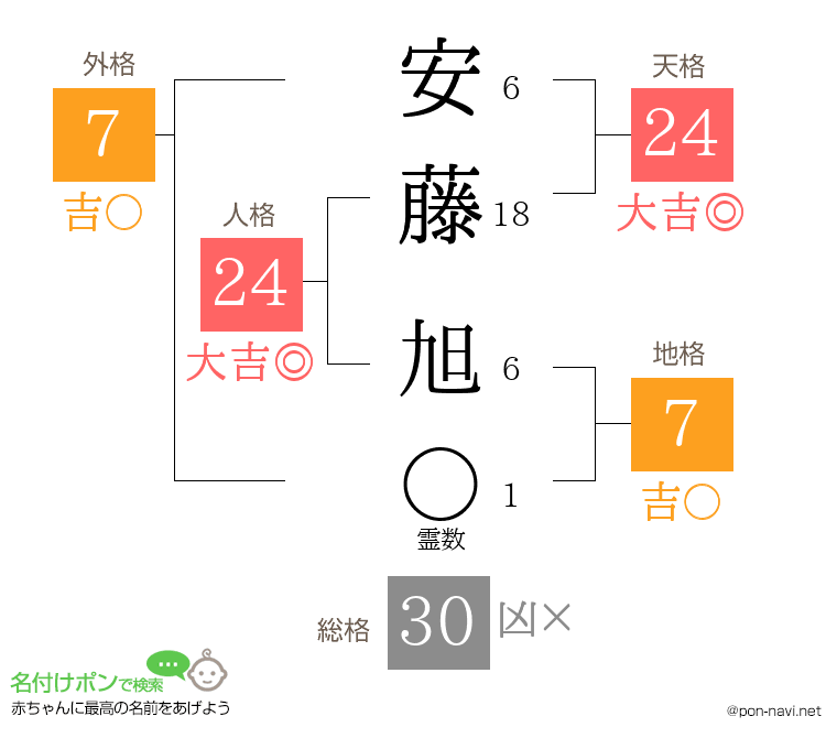 安藤 旭さんの姓名判断結果