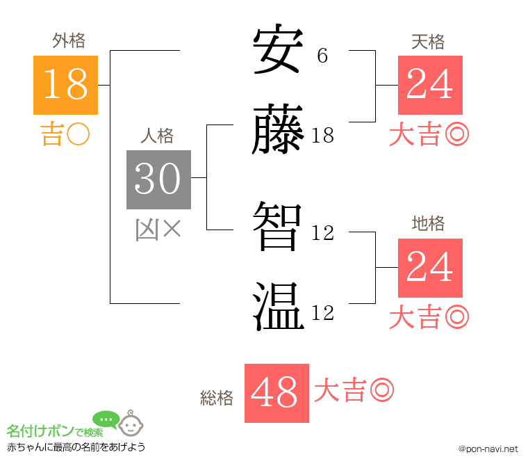 安藤 智温さんの姓名判断結果