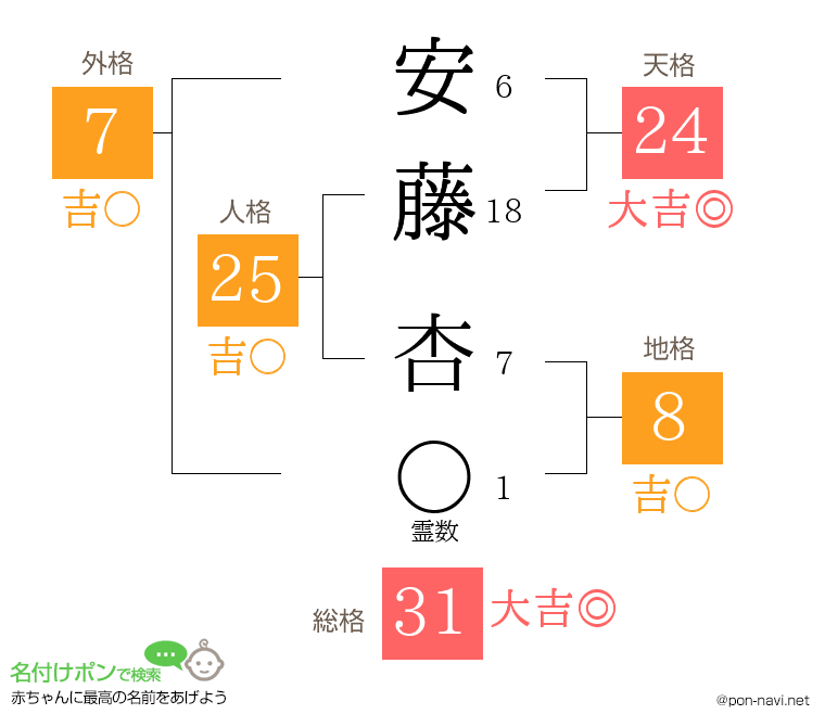 安藤 杏さんの姓名判断結果