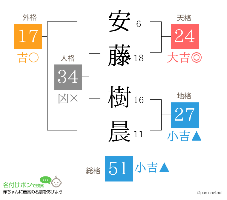 安藤 樹晨さんの姓名判断結果