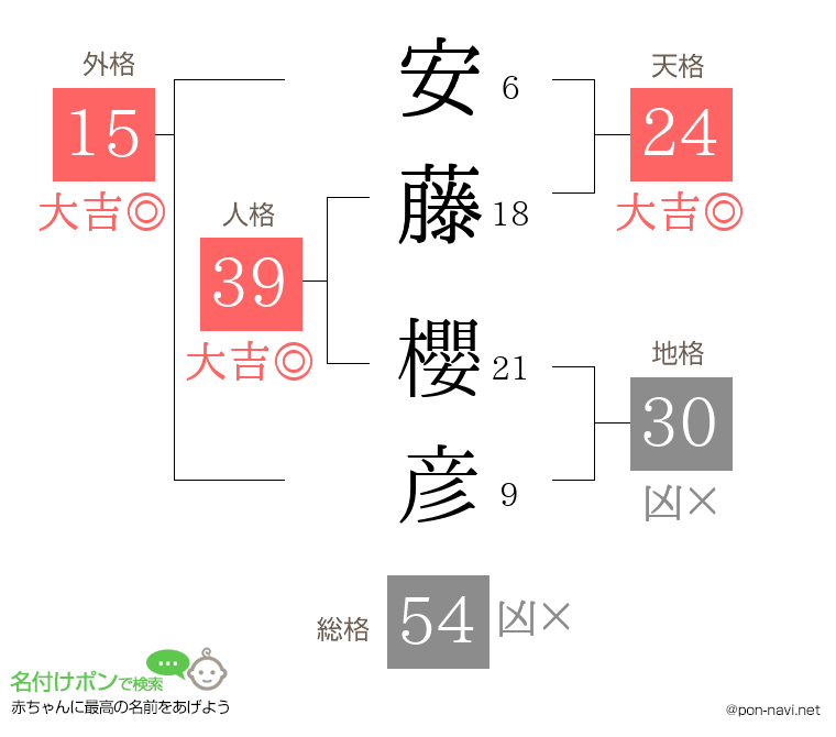 安藤 櫻彦さんの姓名判断結果