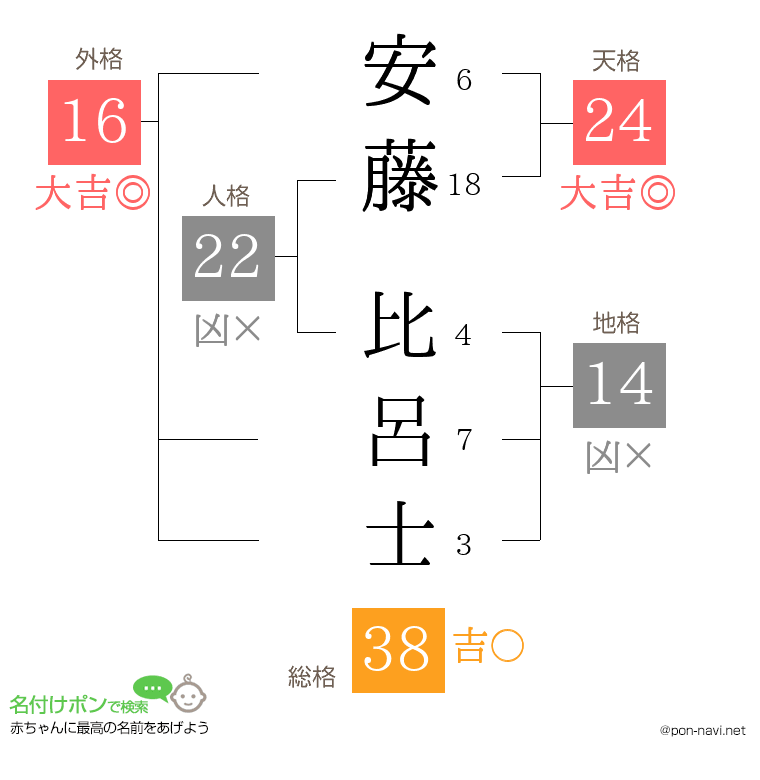 安藤 比呂士さんの姓名判断結果