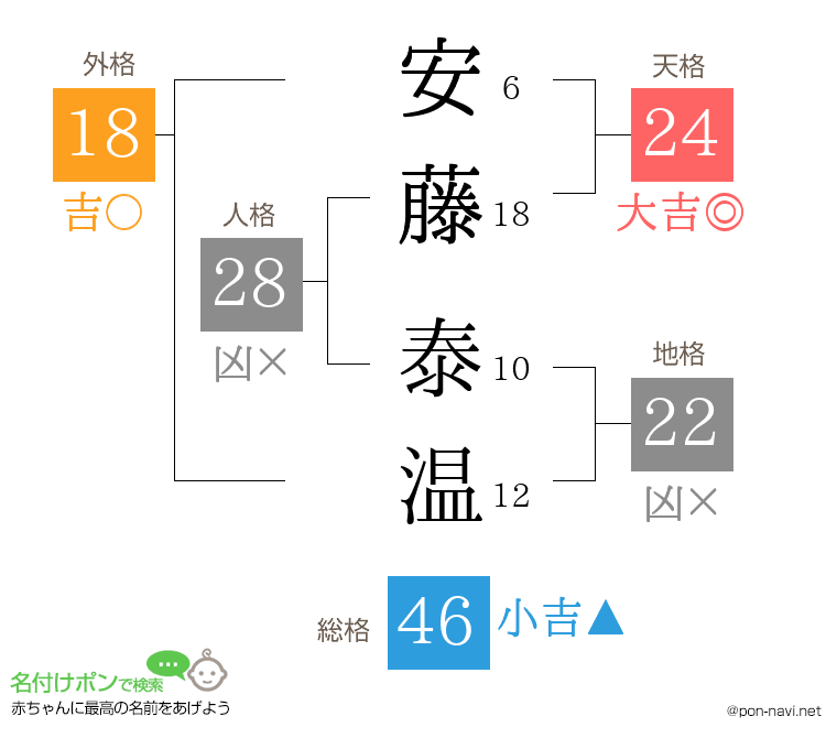 安藤 泰温さんの姓名判断結果