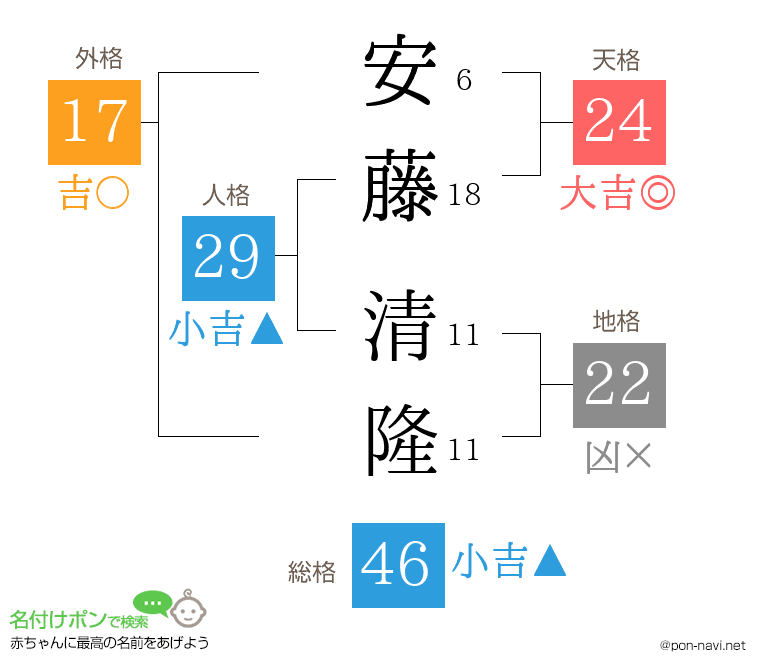 安藤 清隆さんの姓名判断結果