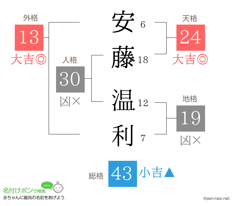 安藤 温利さんの姓名判断結果