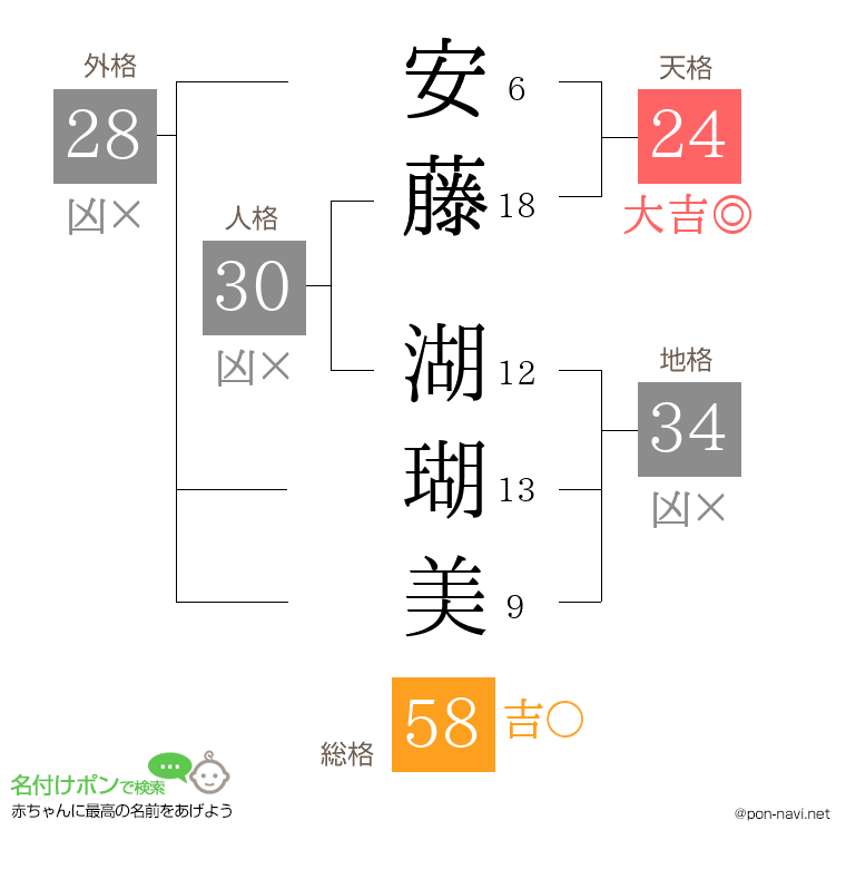 安藤 湖瑚美さんの姓名判断結果