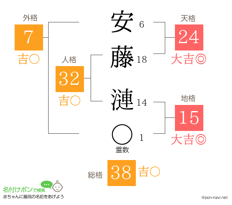安藤 漣さんの姓名判断結果