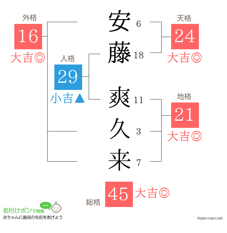 安藤 爽久来さんの姓名判断結果
