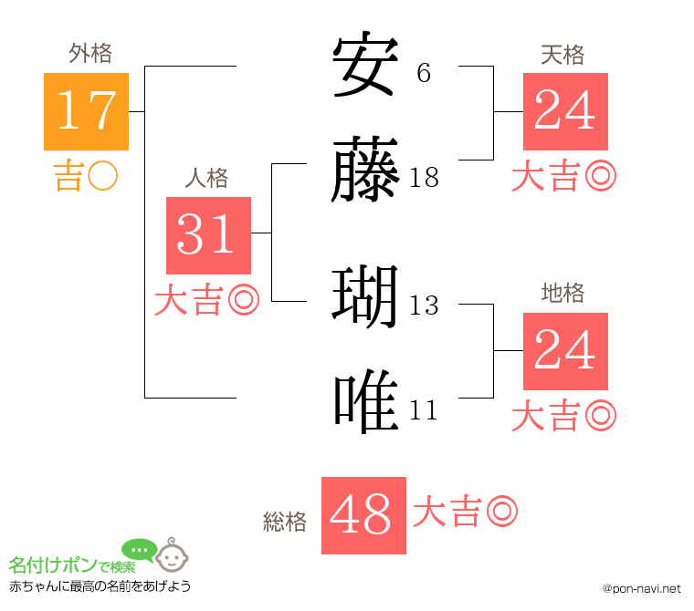 安藤 瑚唯さんの姓名判断結果