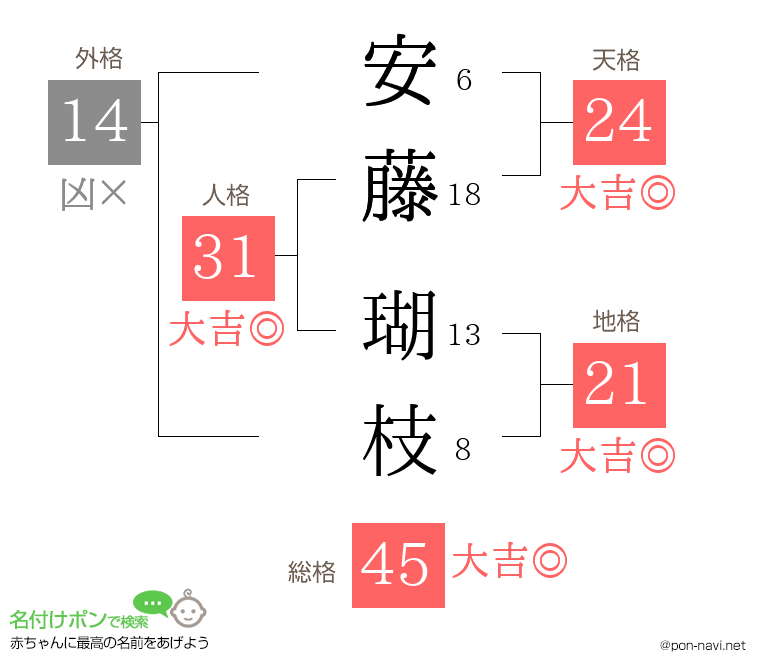 安藤 瑚枝さんの姓名判断結果