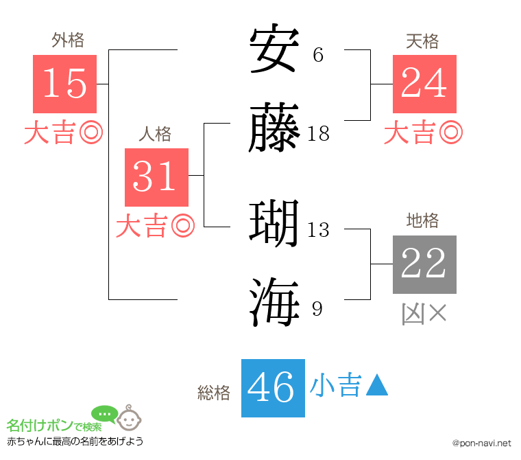 安藤 瑚海さんの姓名判断結果