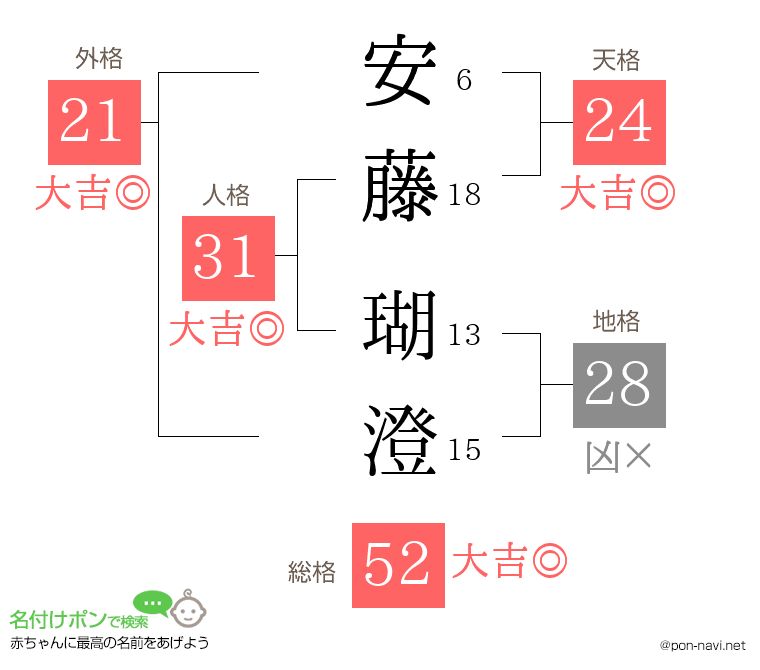 安藤 瑚澄さんの姓名判断結果