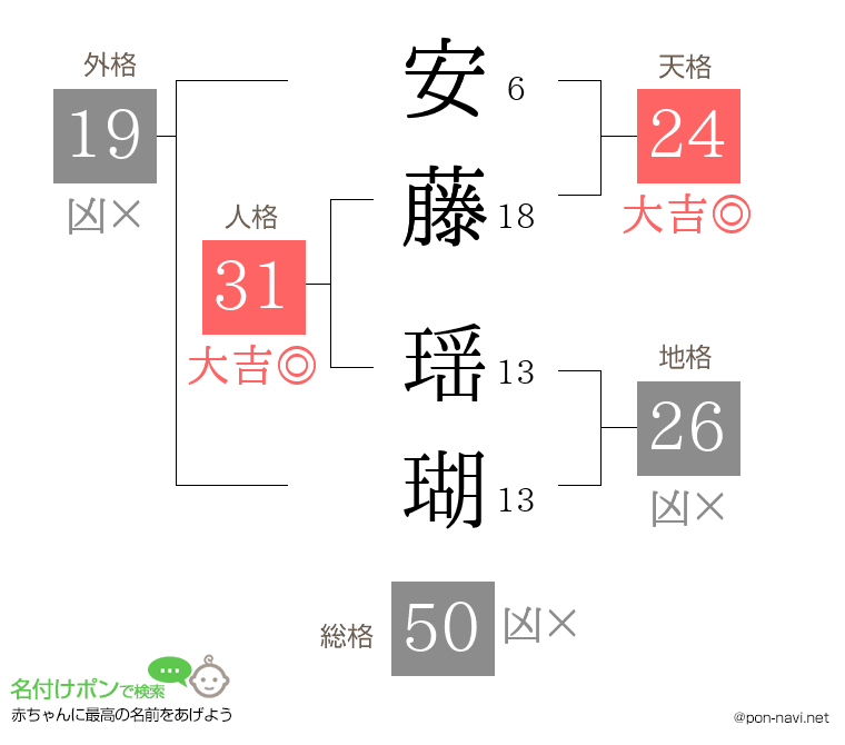 安藤 瑶瑚さんの姓名判断結果