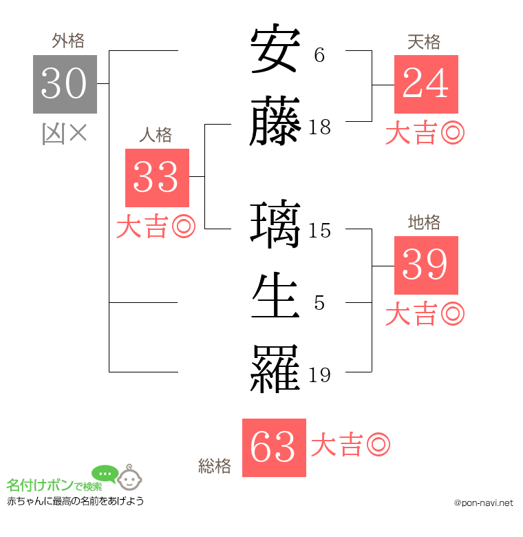 安藤 璃生羅さんの姓名判断結果