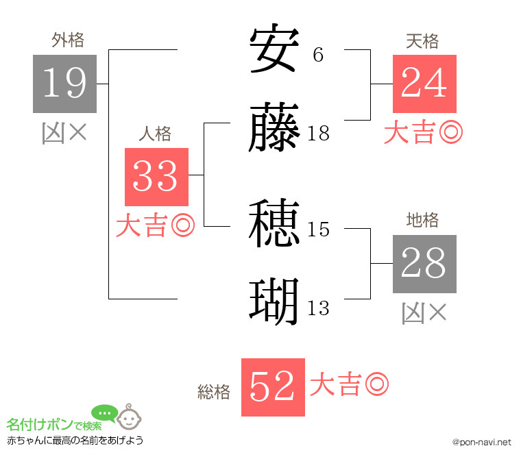 安藤 穂瑚さんの姓名判断結果