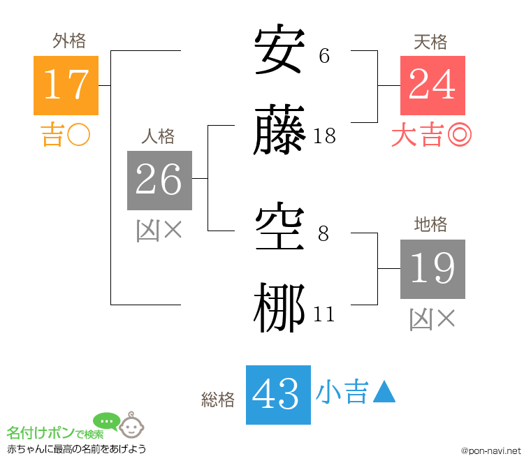 安藤 空梛さんの姓名判断結果
