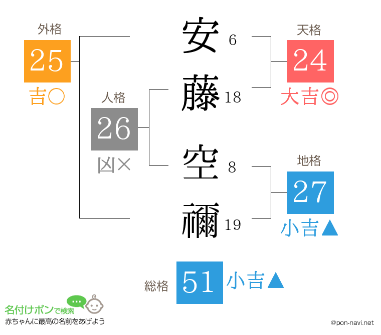 安藤 空禰さんの姓名判断結果