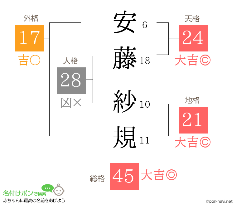 安藤 紗規さんの姓名判断結果