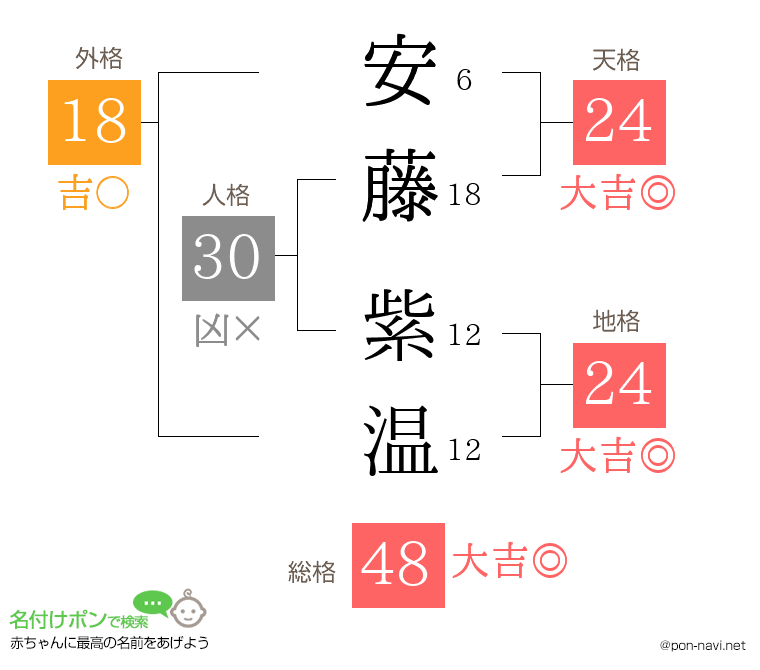 安藤 紫温さんの姓名判断結果