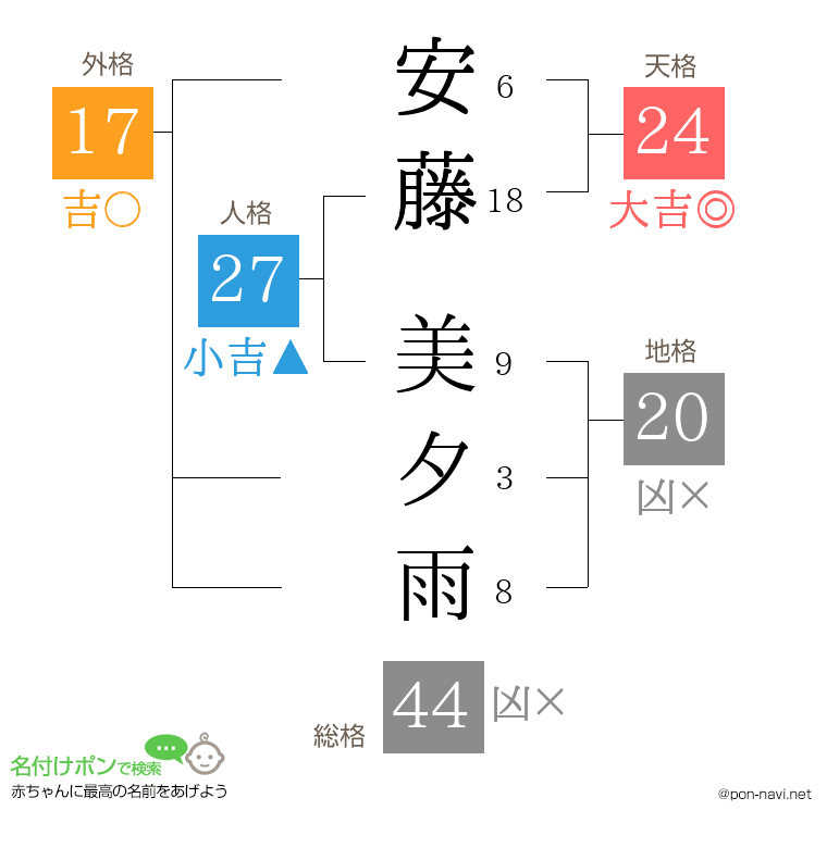 安藤 美夕雨さんの姓名判断結果