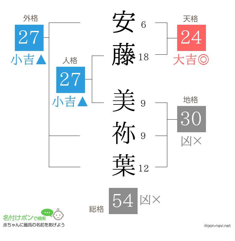 安藤 美祢葉さんの姓名判断結果