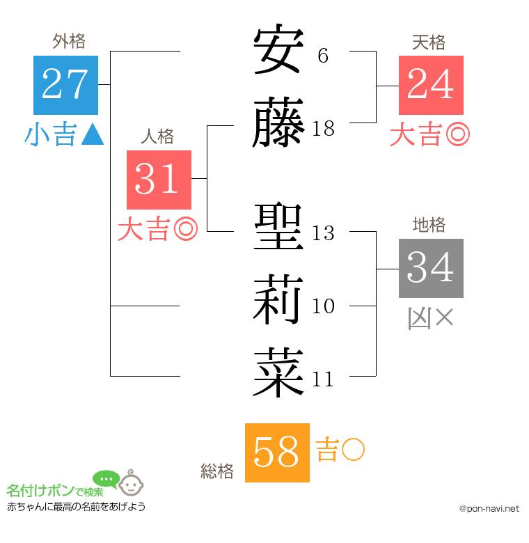 安藤 聖莉菜さんの姓名判断結果
