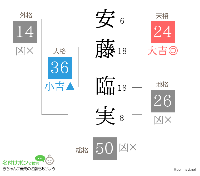 安藤 臨実さんの姓名判断結果