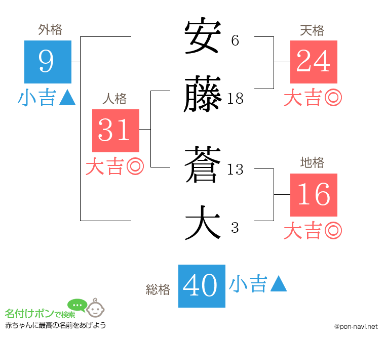 安藤 蒼大さんの姓名判断結果