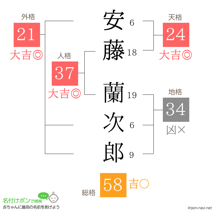 安藤 蘭次郎さんの姓名判断結果