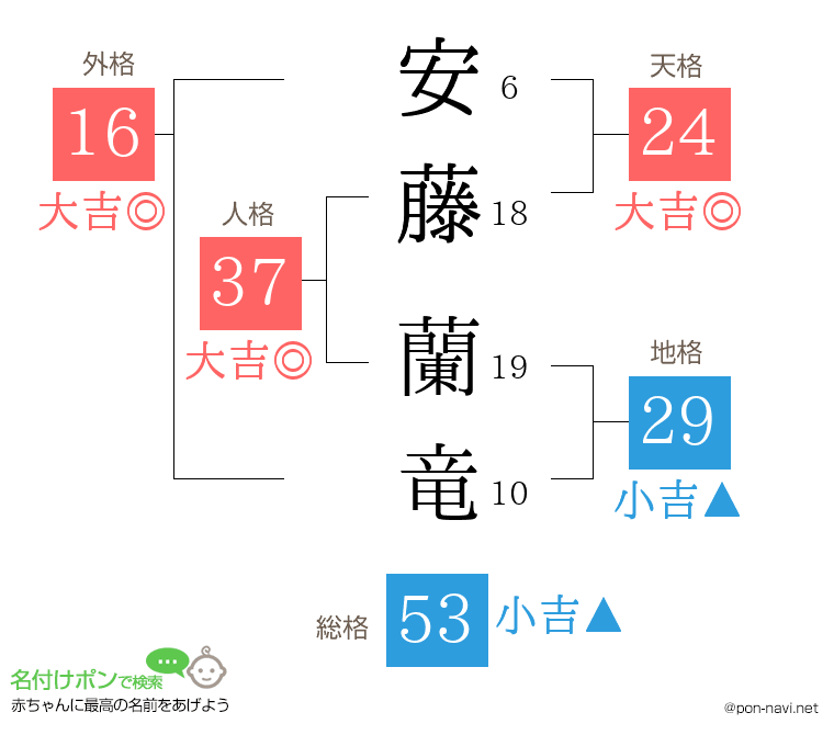 安藤 蘭竜さんの姓名判断結果