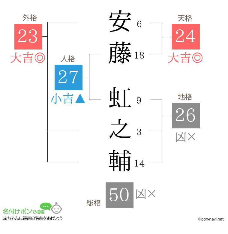 安藤 虹之輔さんの姓名判断結果