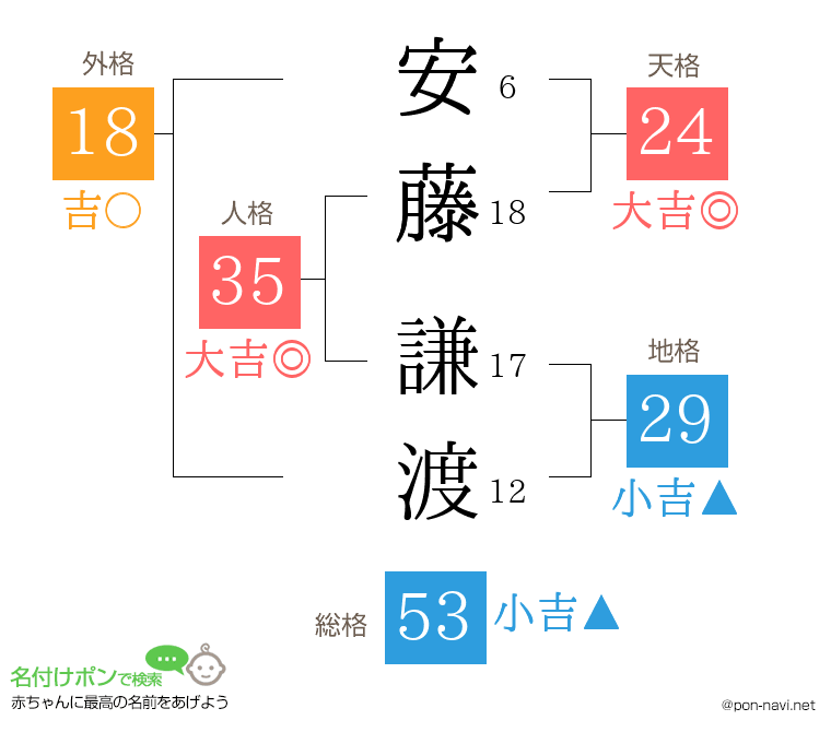 安藤 謙渡さんの姓名判断結果