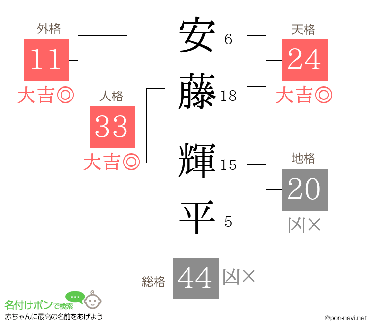 安藤 輝平さんの姓名判断結果