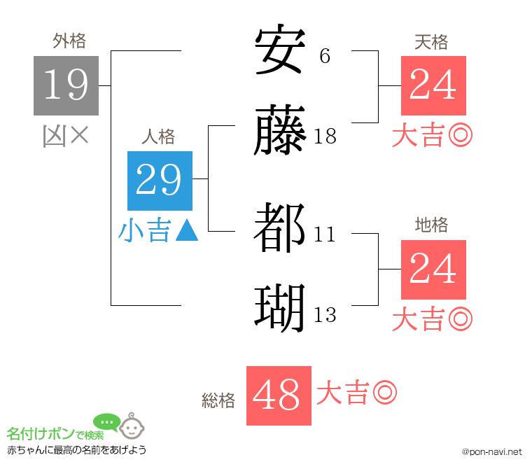 安藤 都瑚さんの姓名判断結果