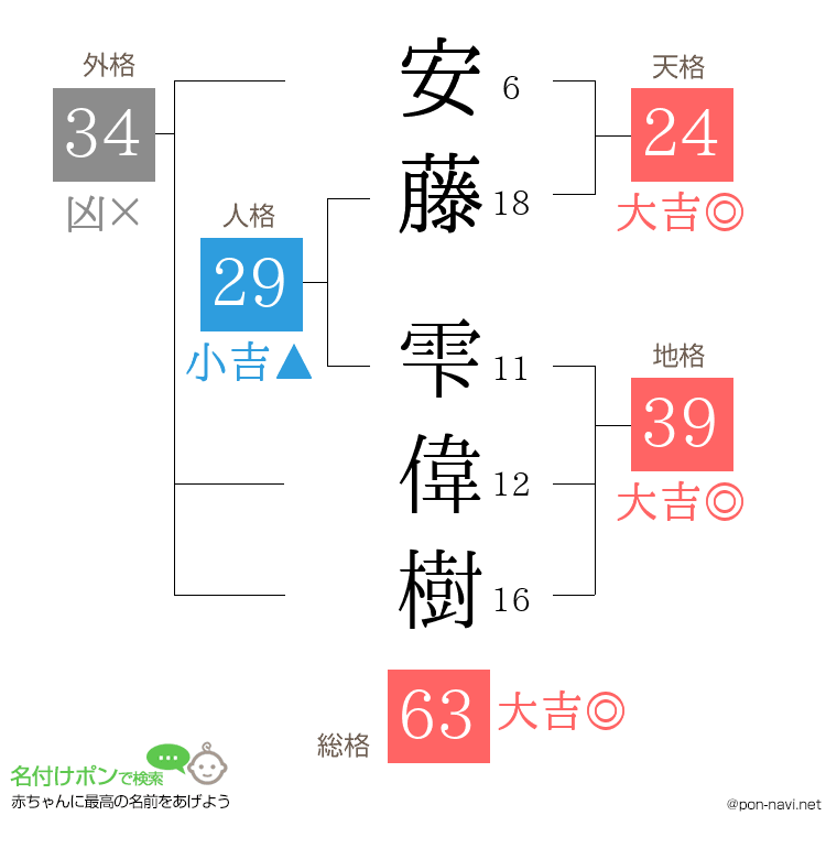 安藤 雫偉樹さんの姓名判断結果