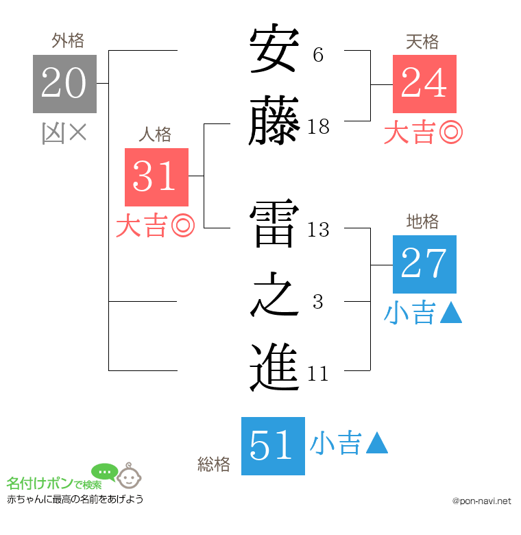 安藤 雷之進さんの姓名判断結果