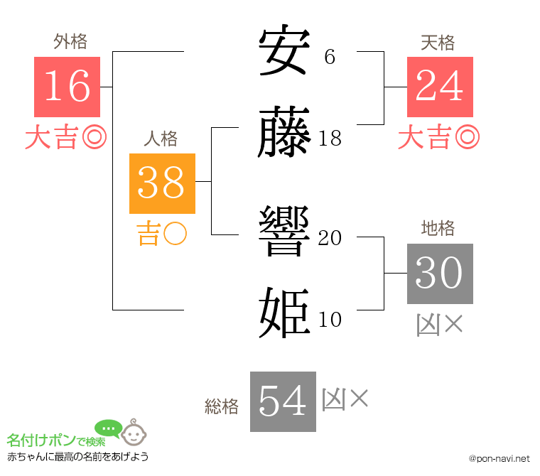 安藤 響姫さんの姓名判断結果