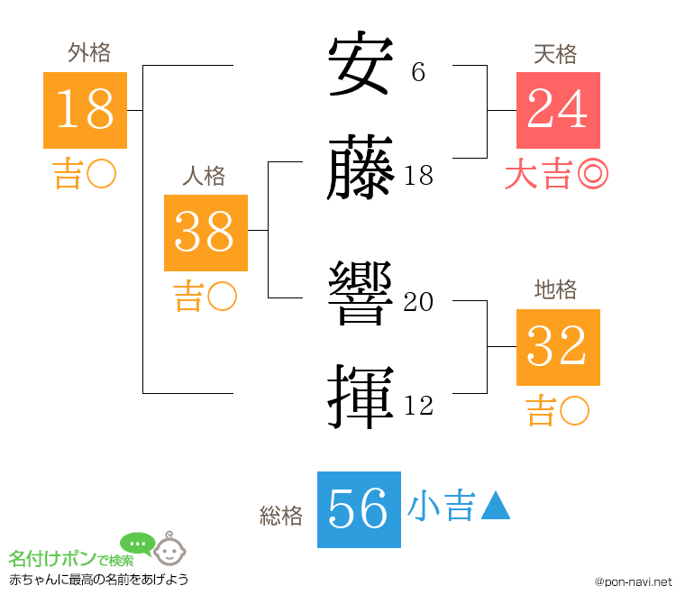 安藤 響揮さんの姓名判断結果
